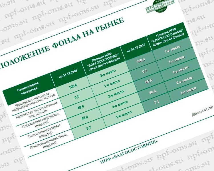 Сберегательный вариант пенсионной схемы нпф благосостояние